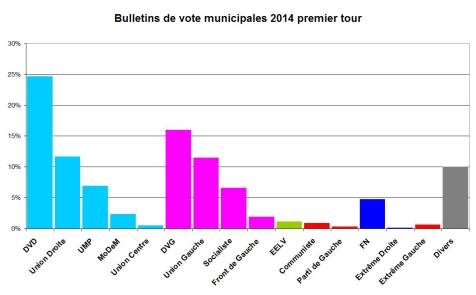 municipales premier tour