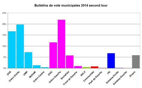 municipales secondr tour