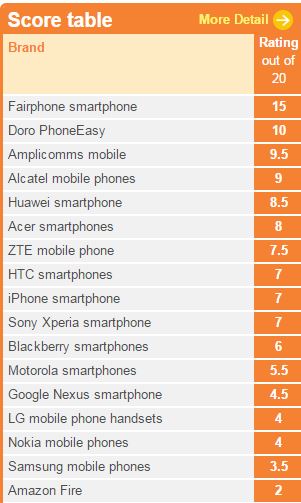 Smartphones ethical consumer
