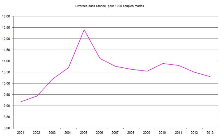 2015 02 14 divorces dans l'année