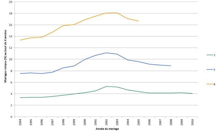 pourcent divorce apres X ans