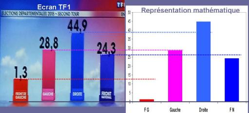 télé et réalité des graphiques