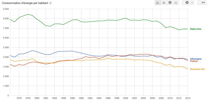 onsommation-denergie-primaire-en-kg-dequivalent-petrole-par-habitant
